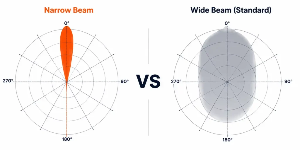narrow beam antenna vs